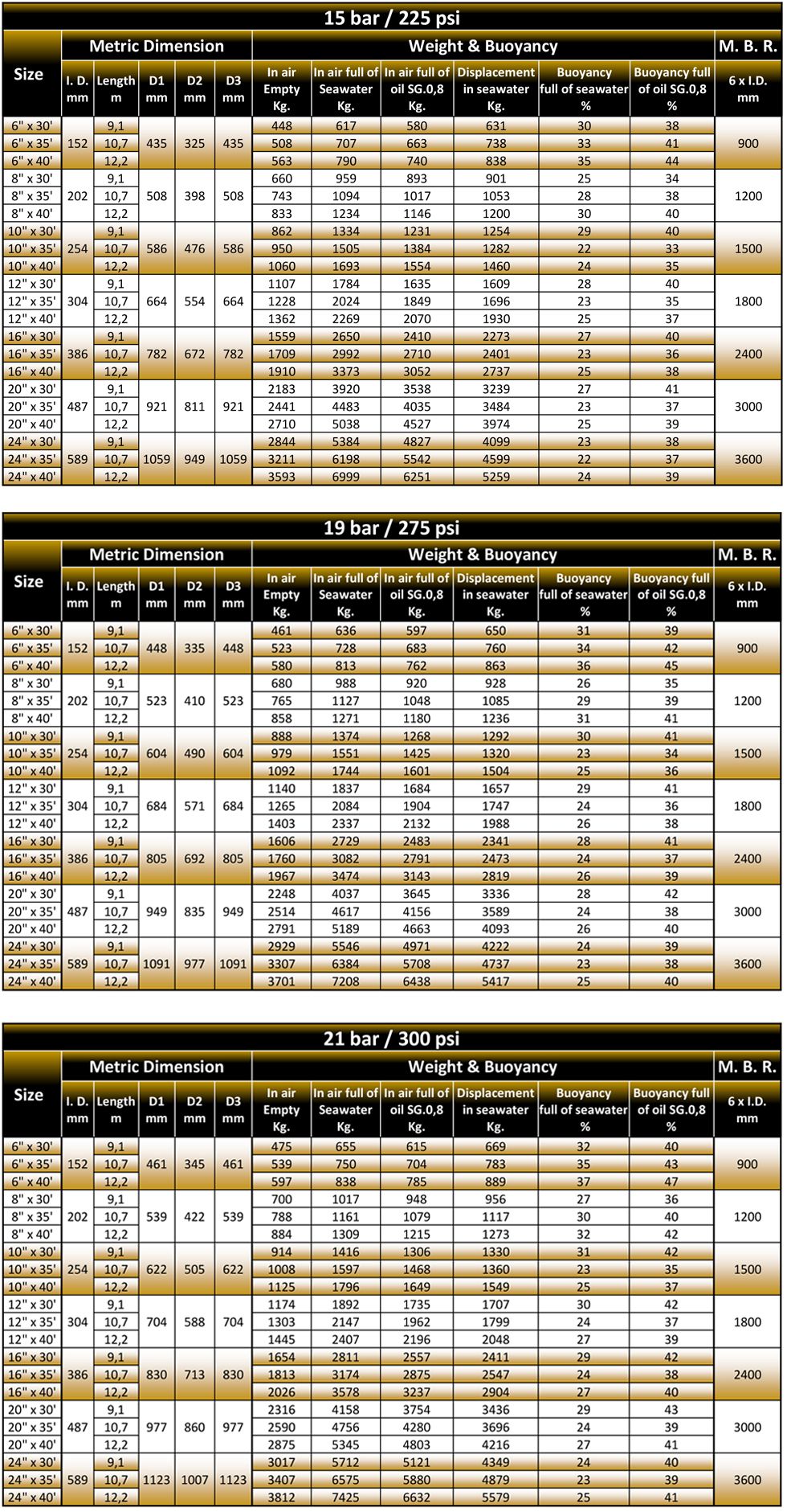 Mainline Full Floating Hose Specification